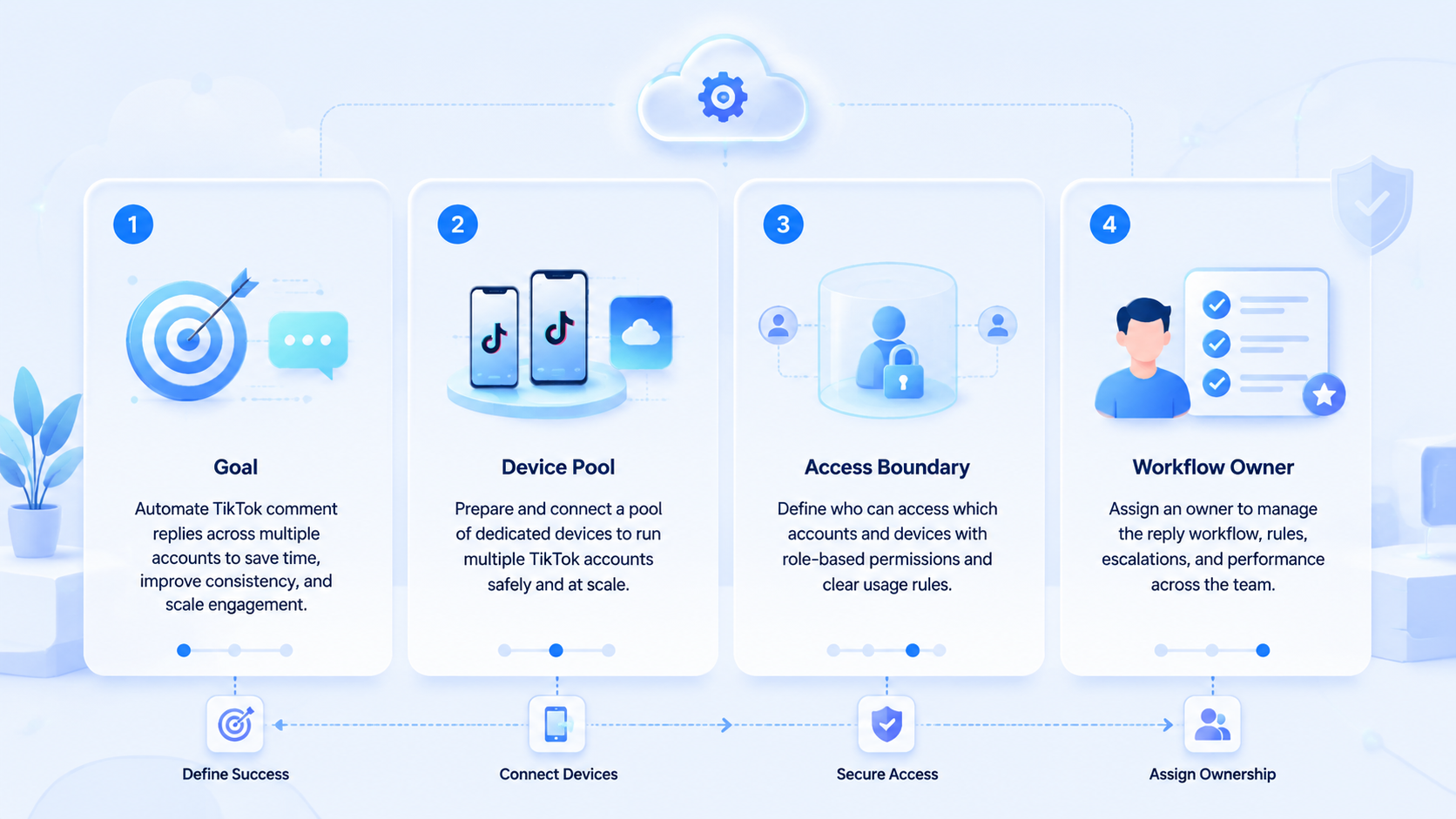 Part 1 explanatory illustration showing The Core Idea Behind TikTok Comment Reply Automation for Multi-Account Teams
