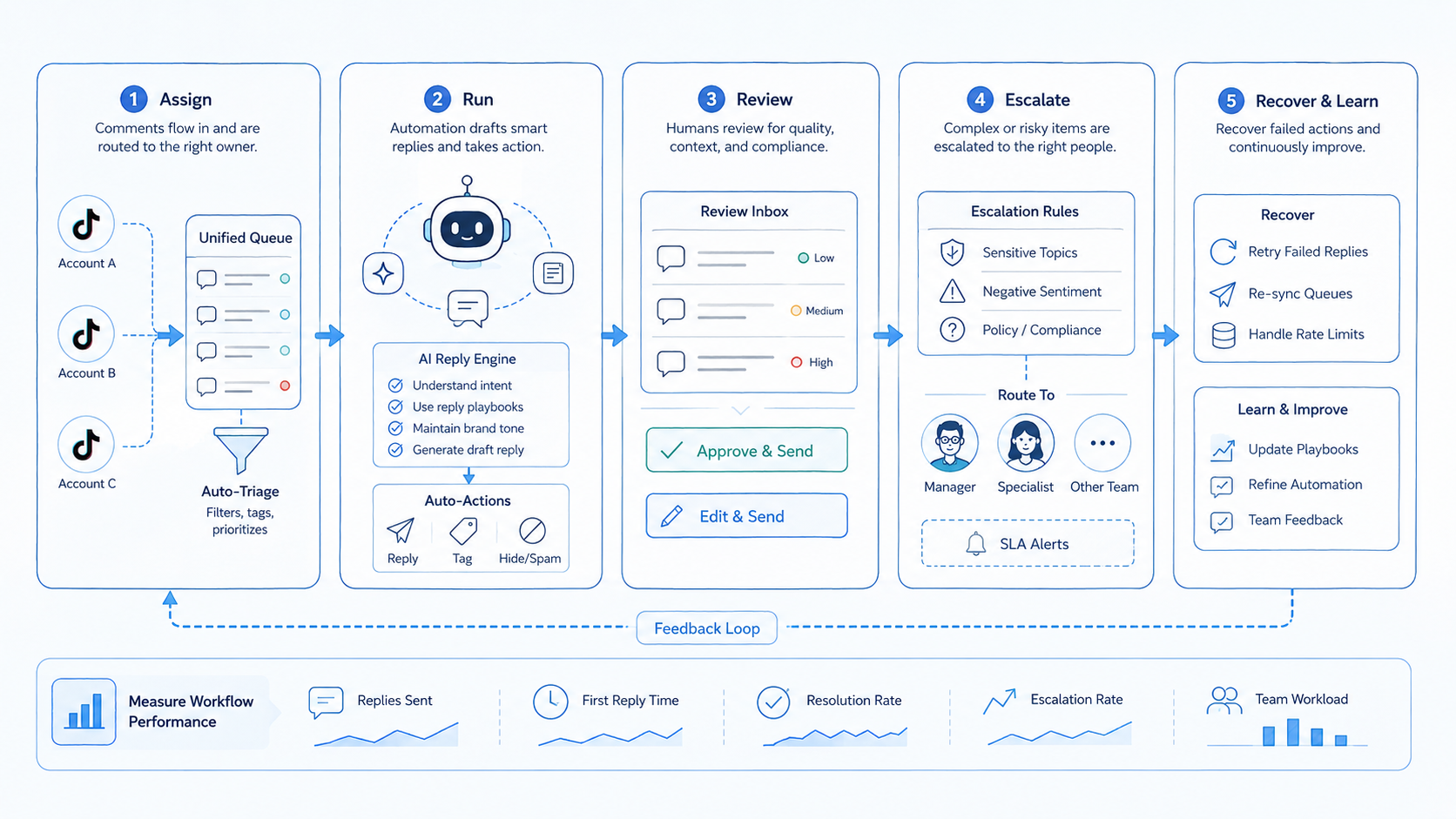 Part 2 explanatory illustration showing The Core Idea Behind TikTok Comment Reply Automation for Multi-Account Teams