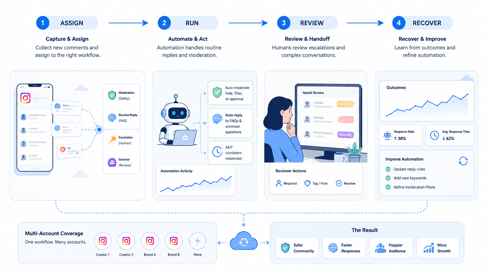 Part 2 explanatory illustration showing The Core Idea Behind Instagram Comment Reply Automation for Creators and Agencies