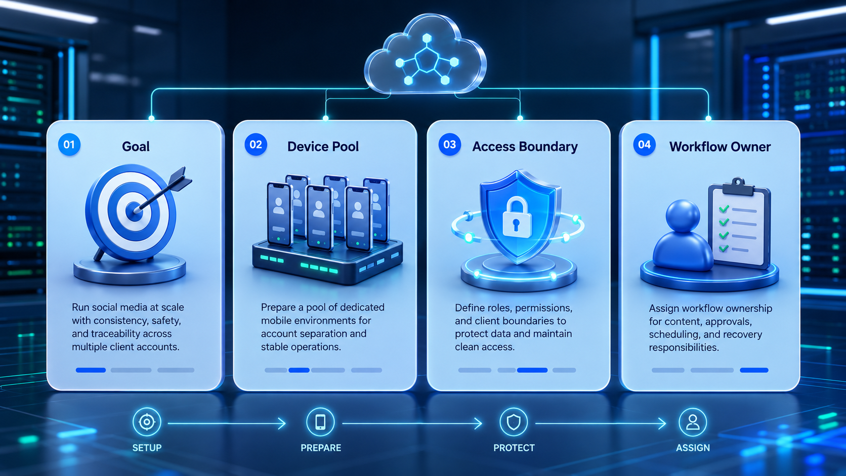 Part 1 explanatory illustration showing The Core Idea Behind Multi-Account Social Media Automation for Agencies