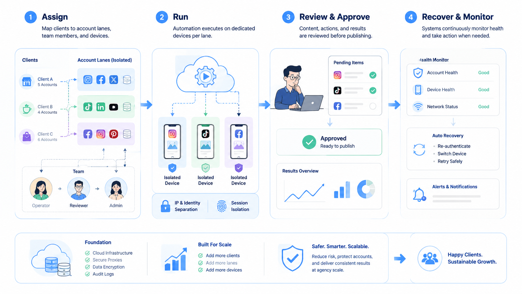 Part 2 explanatory illustration showing The Core Idea Behind Multi-Account Social Media Automation for Agencies