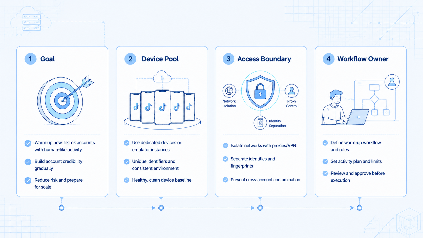 Part 1 explanatory illustration showing What Is TikTok Warm-Up Automation for Safer Account Operations?