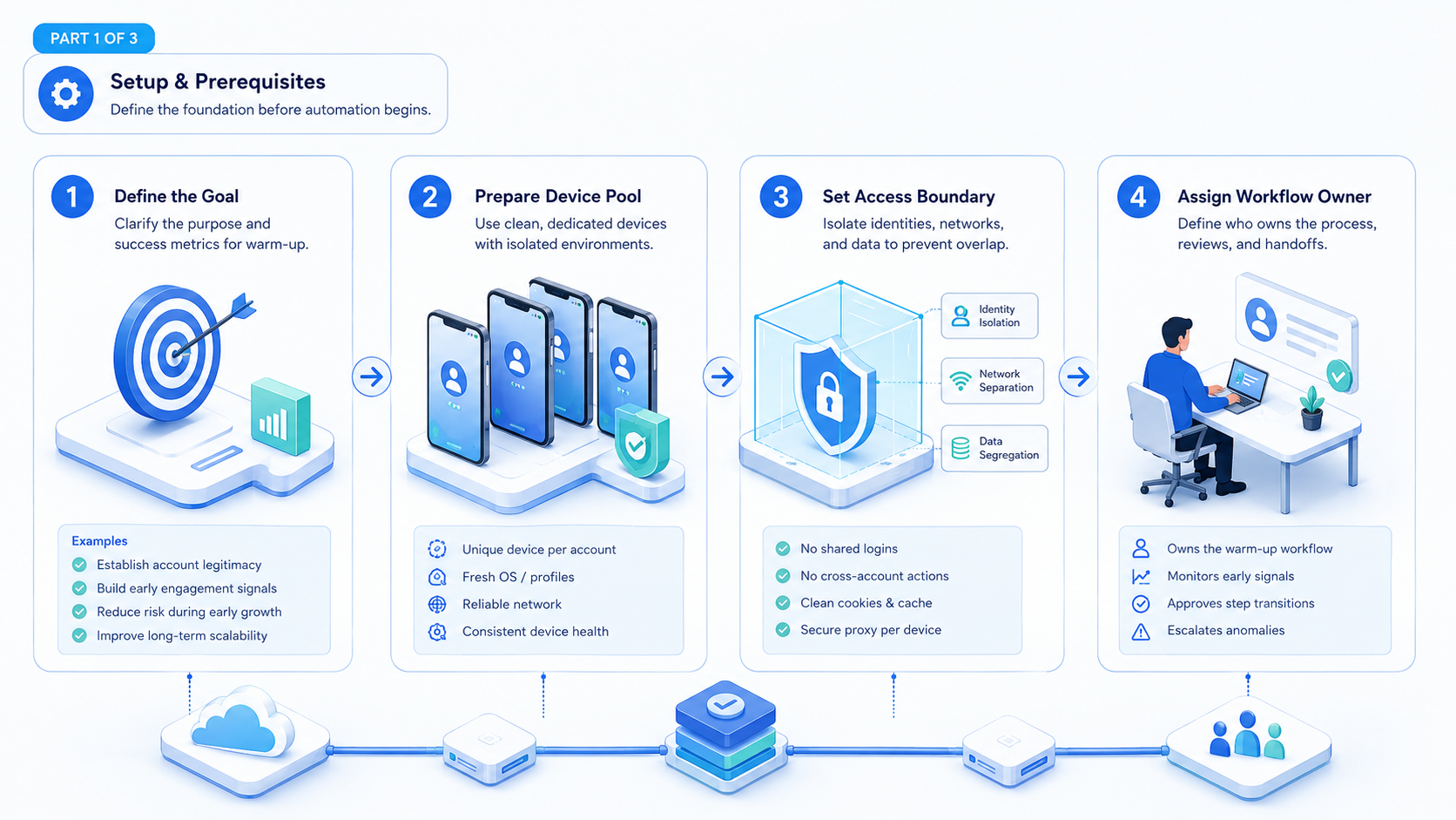 Part 1 explanatory illustration showing What Is Instagram Warm-Up Automation for Safer Account Growth?