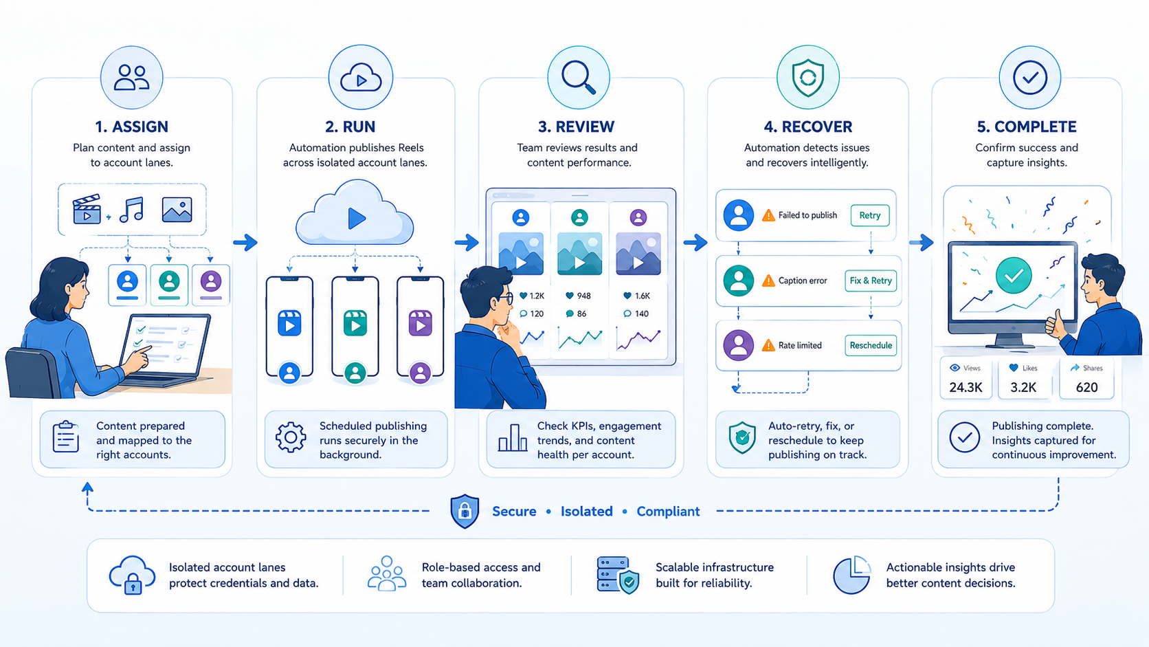 Part 2 explanatory illustration showing The Core Idea Behind Instagram Reels Automation for Multi-Account Publishing