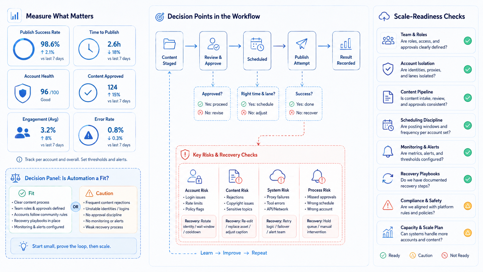 Part 3 explanatory illustration showing The Core Idea Behind Instagram Reels Automation for Multi-Account Publishing
