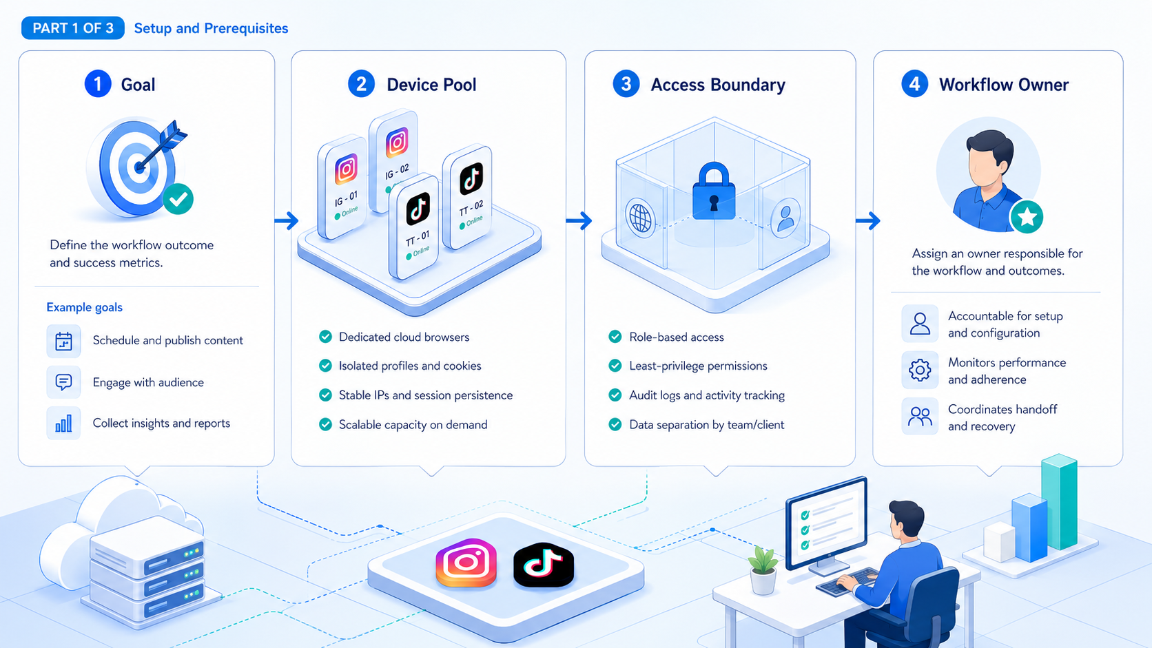 Part 1 explanatory illustration showing The Core Idea Behind Browser Automation for Instagram and TikTok Workflows
