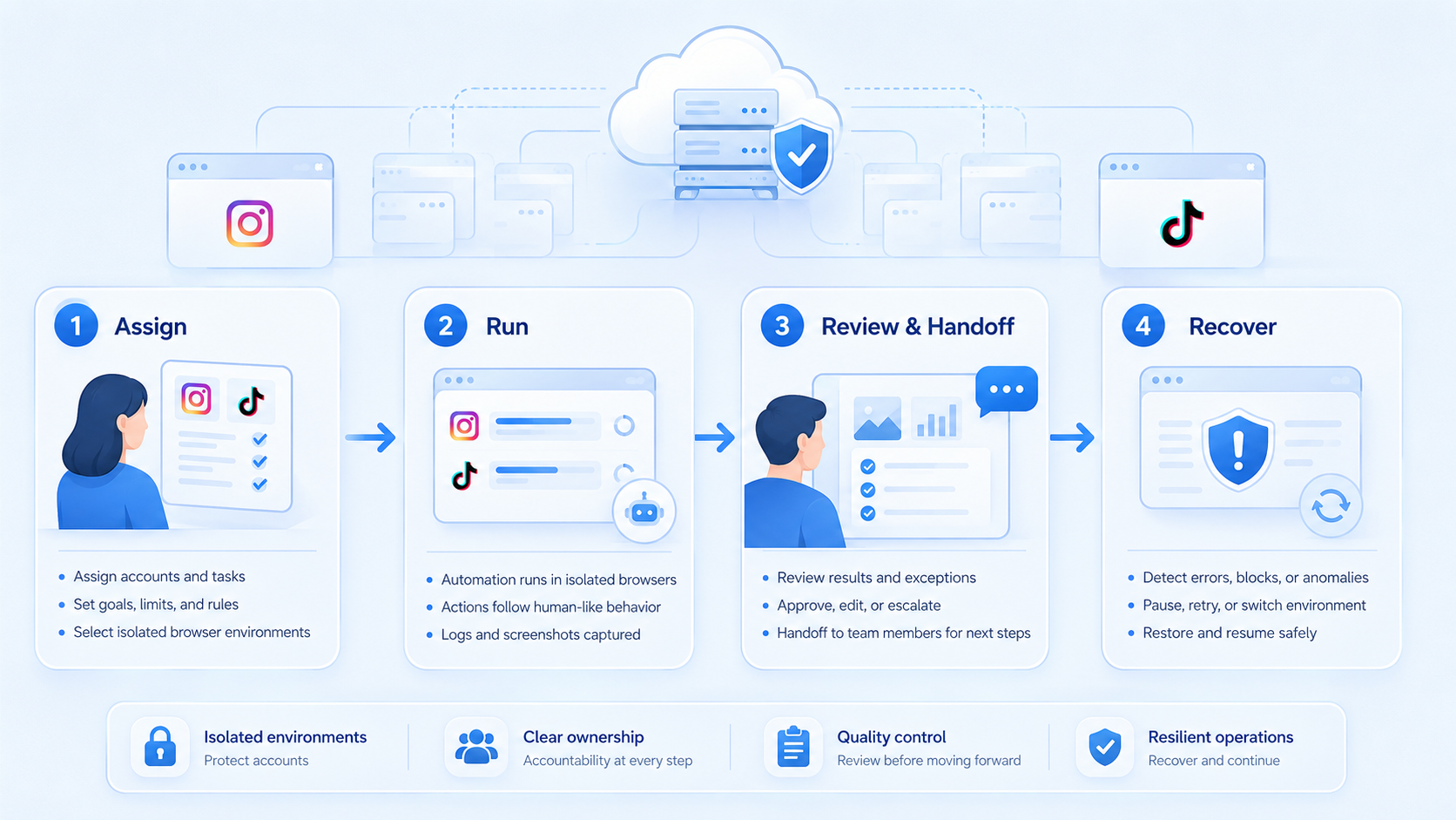 Part 2 explanatory illustration showing The Core Idea Behind Browser Automation for Instagram and TikTok Workflows