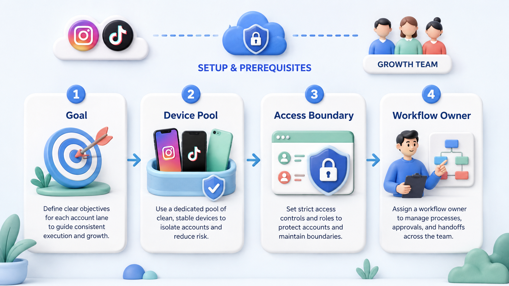 Part 1 explanatory illustration showing The Core Idea Behind Instagram TikTok Multi-Account Management for Growth Teams