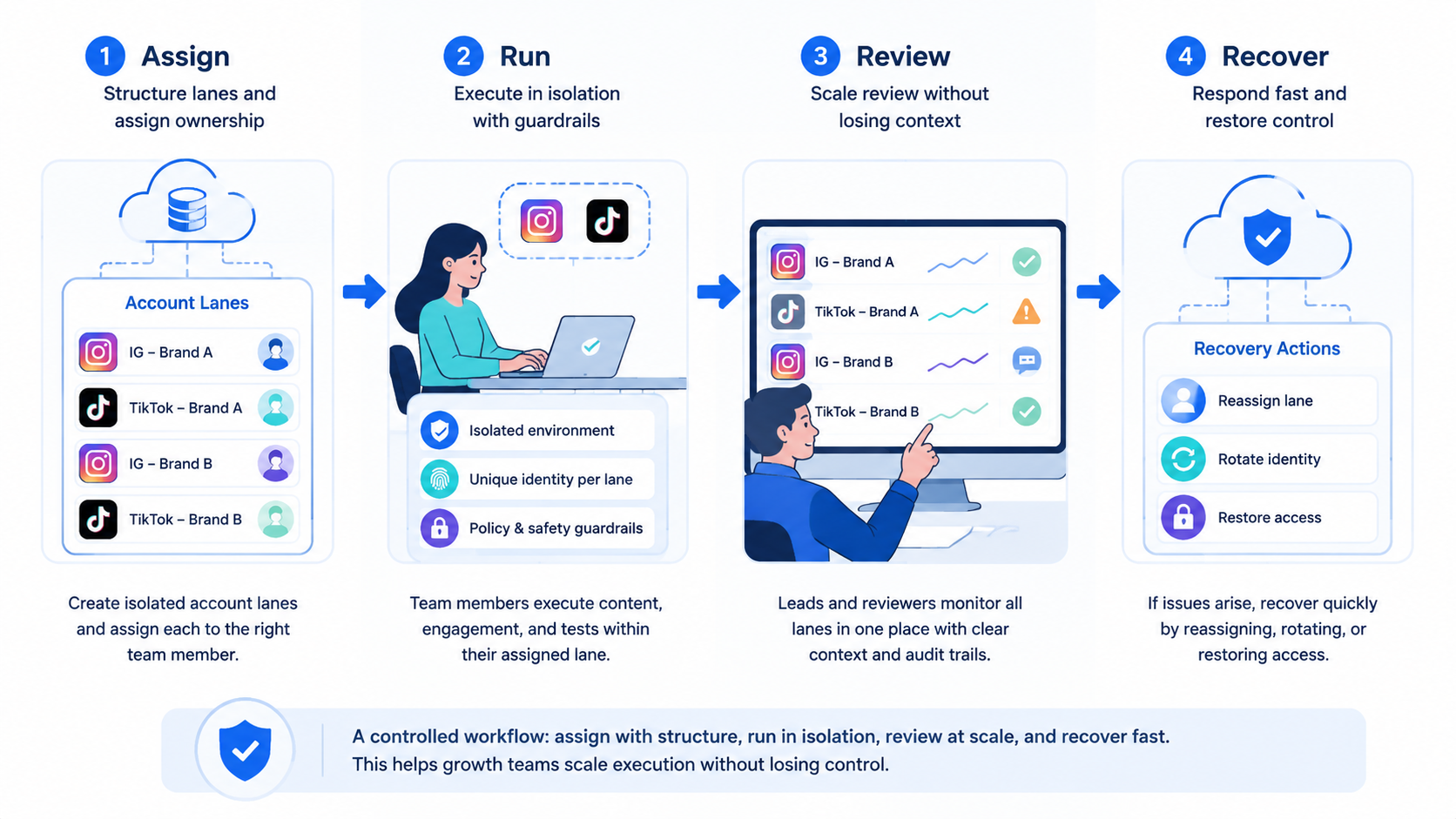 Part 2 explanatory illustration showing The Core Idea Behind Instagram TikTok Multi-Account Management for Growth Teams
