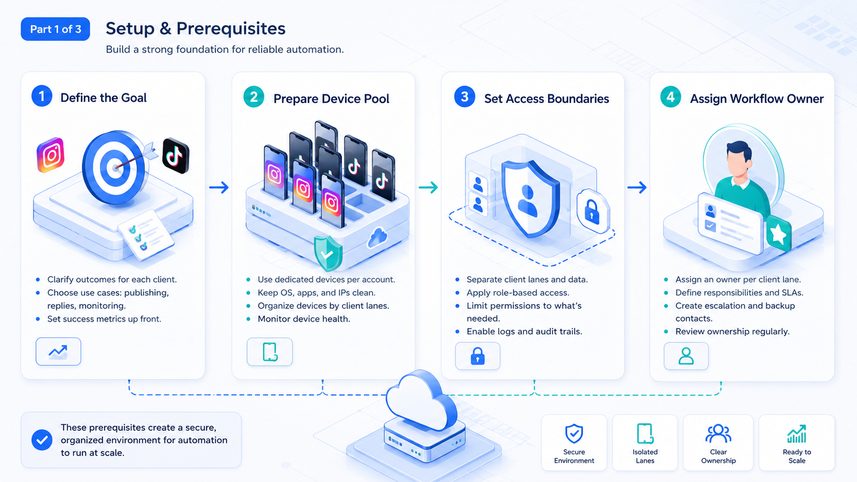 Part 1 explanatory illustration showing The Core Idea Behind Instagram and TikTok Automation for Agencies