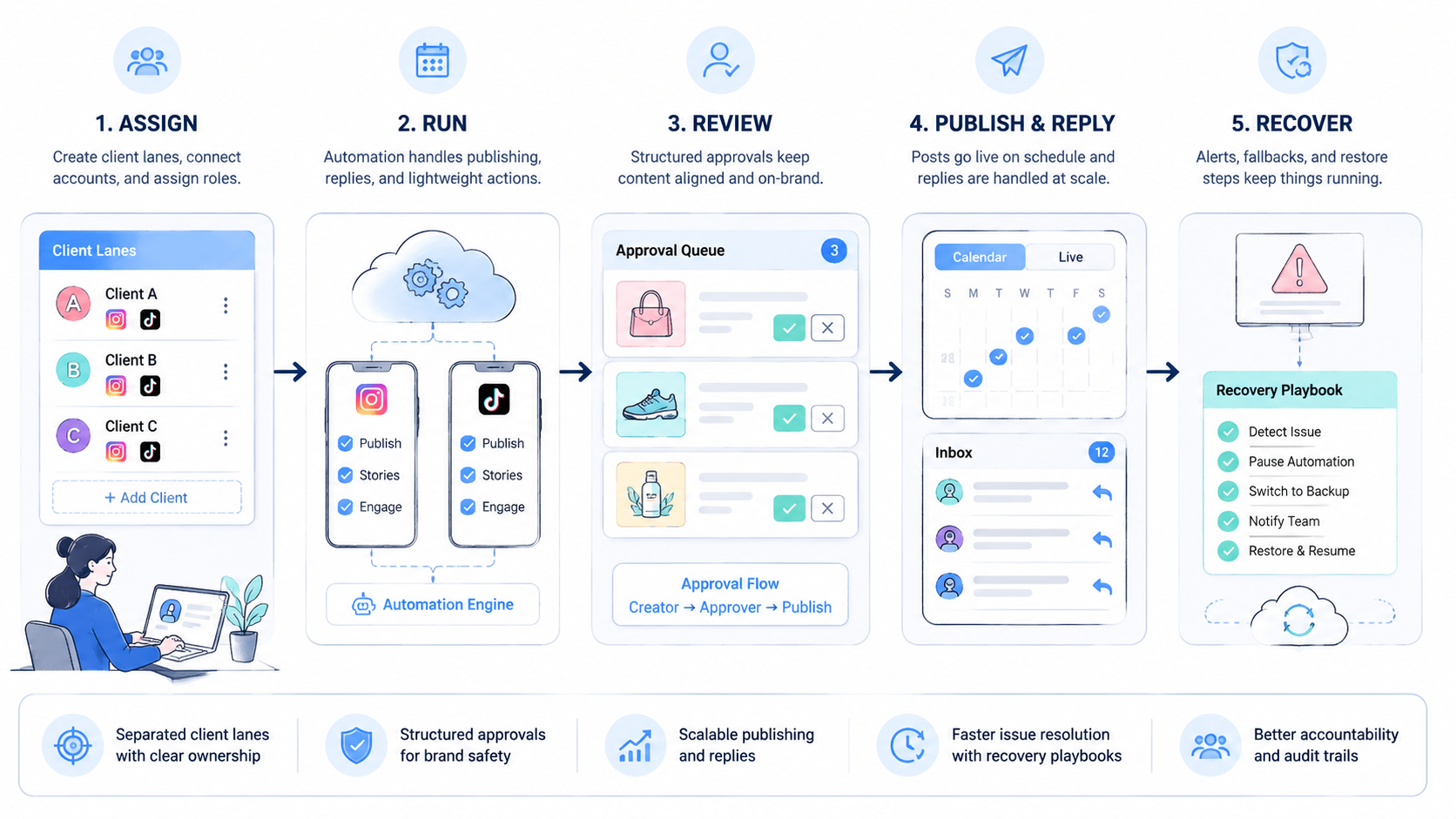 Part 2 explanatory illustration showing The Core Idea Behind Instagram and TikTok Automation for Agencies
