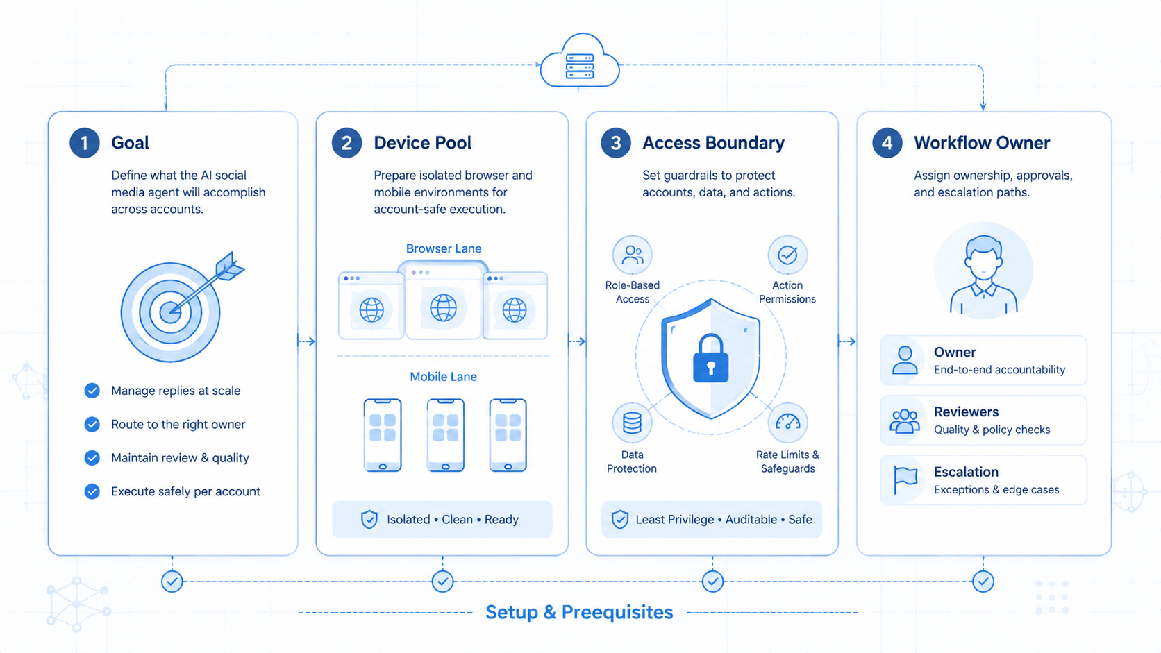 Part 1 explanatory illustration showing The Core Idea Behind AI Social Media Agent for Multi-Account Operations