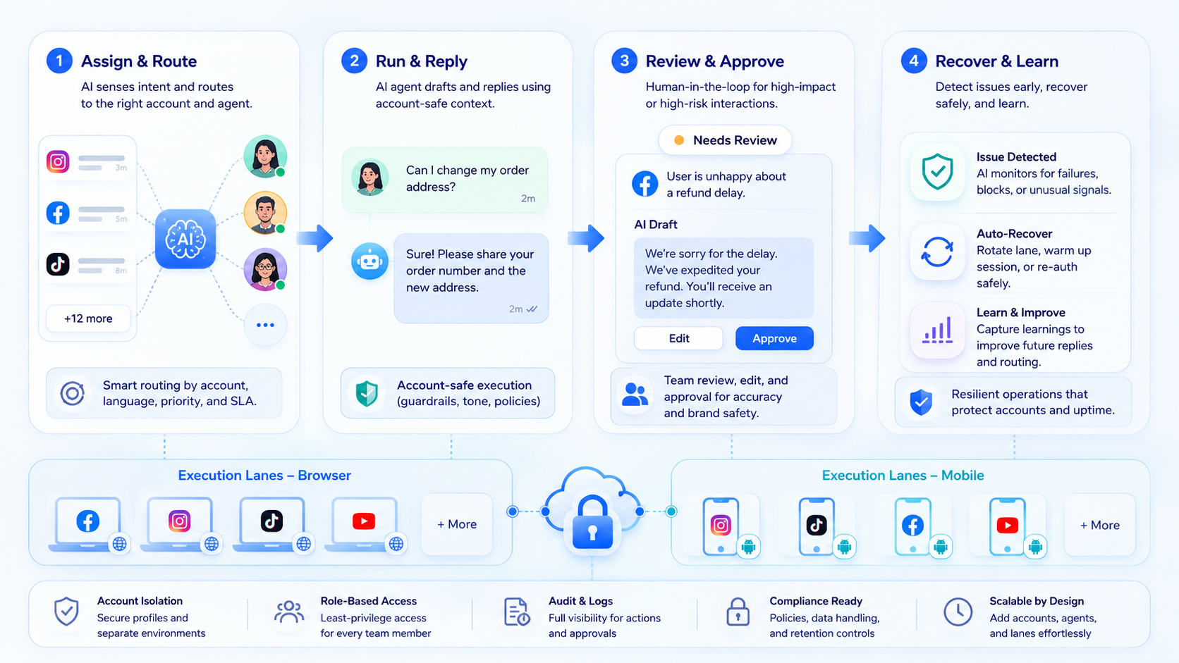 Part 2 explanatory illustration showing The Core Idea Behind AI Social Media Agent for Multi-Account Operations