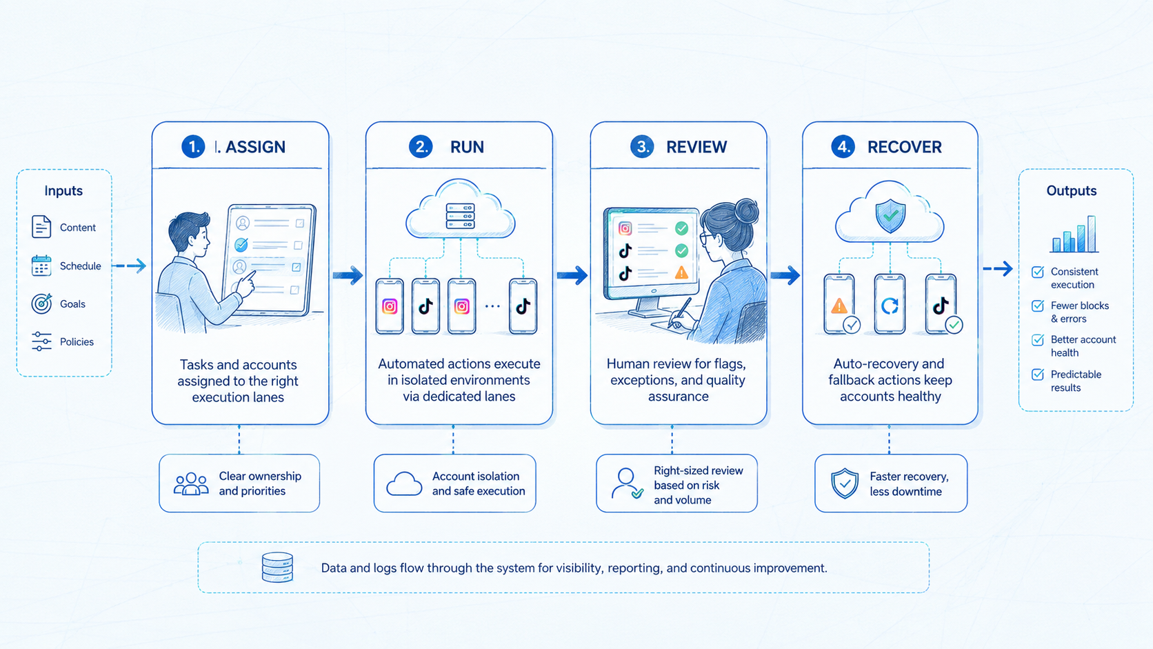 Part 2 explanatory illustration showing The Core Idea Behind Instagram and TikTok Automation Pricing for Multi-Account Teams