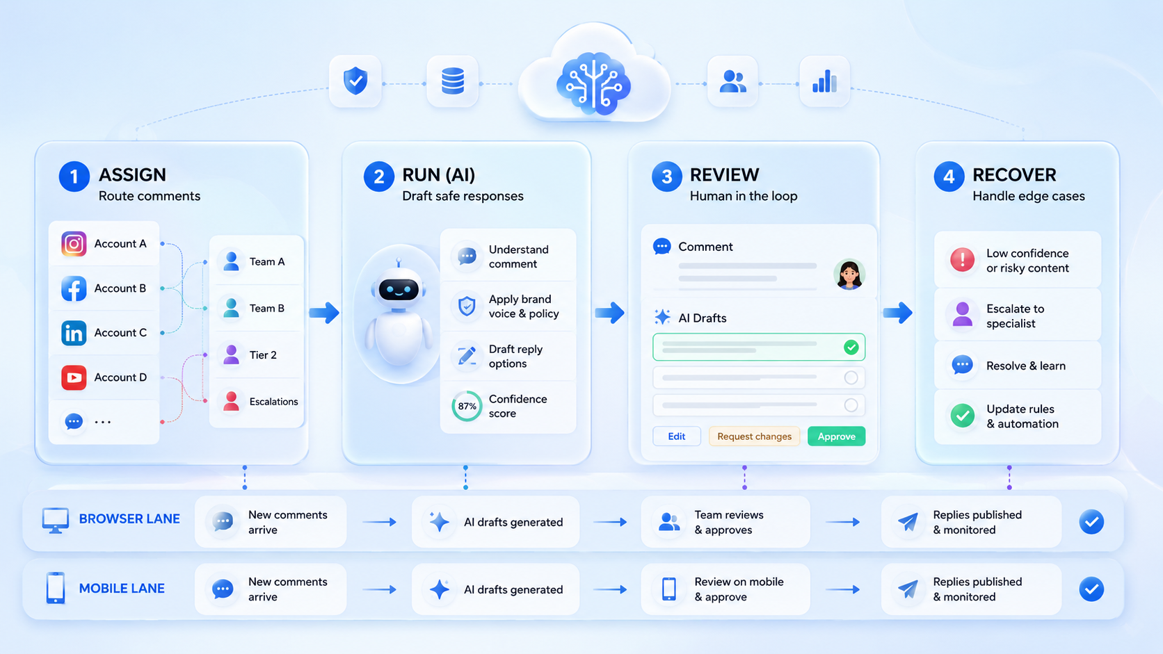 Part 2 explanatory illustration showing What Is AI Comment Reply Automation for Social Media Teams?