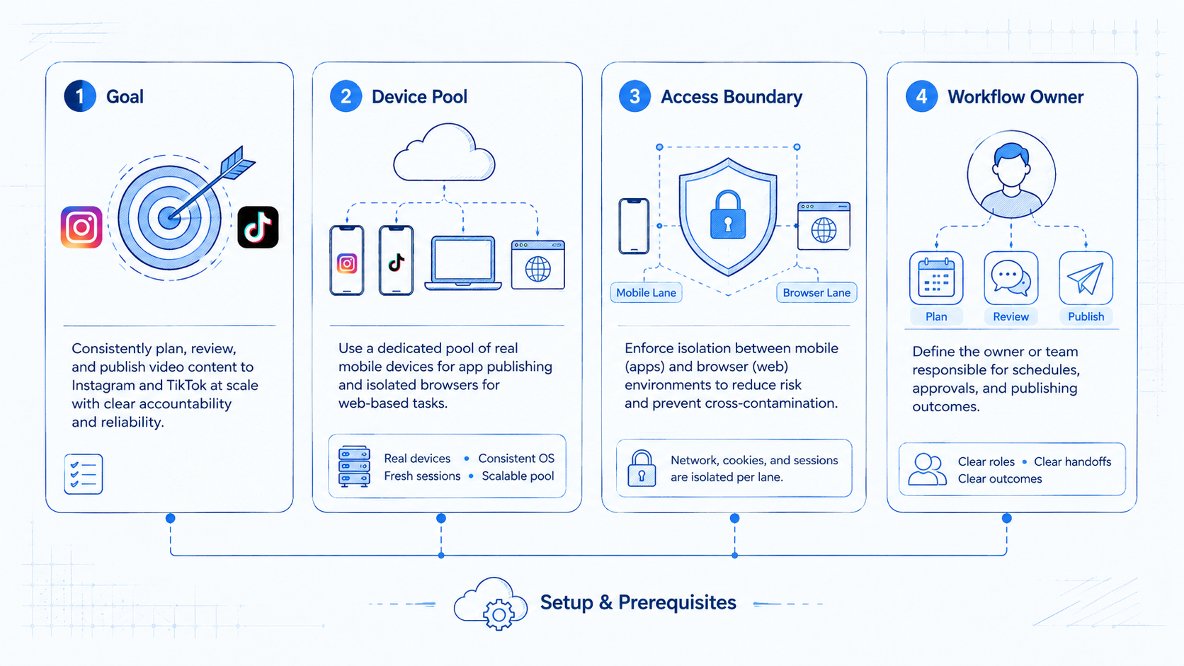Part 1 explanatory illustration showing What Is Video Publishing Automation for Instagram and TikTok?