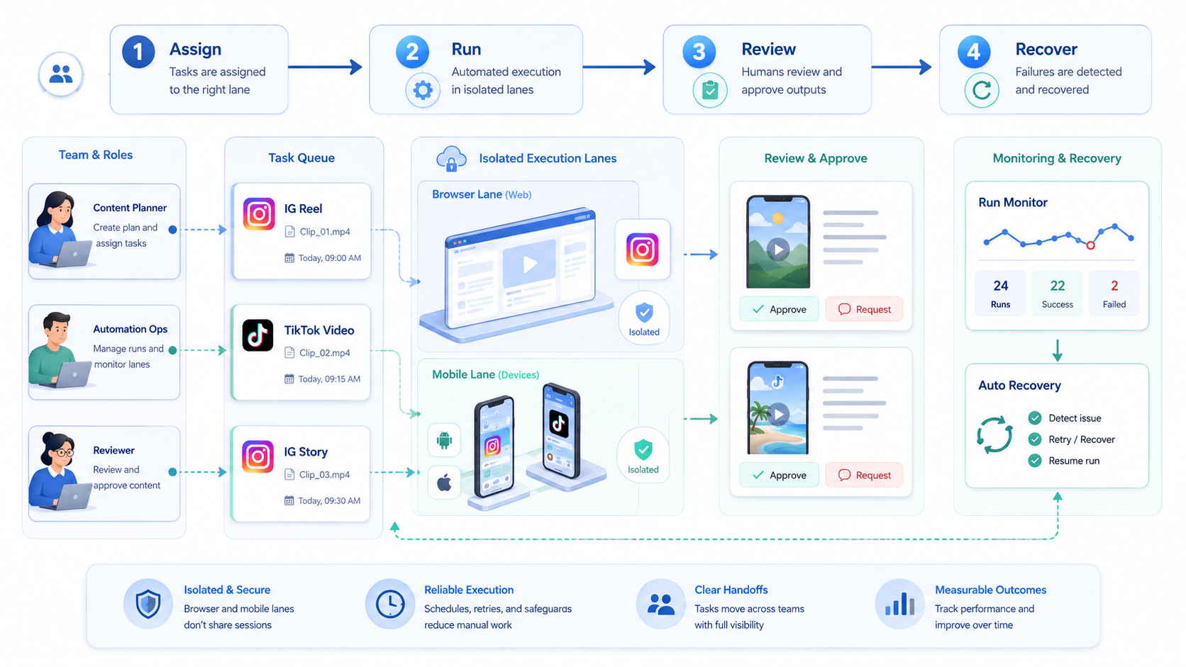 Part 2 explanatory illustration showing What Is Video Publishing Automation for Instagram and TikTok?