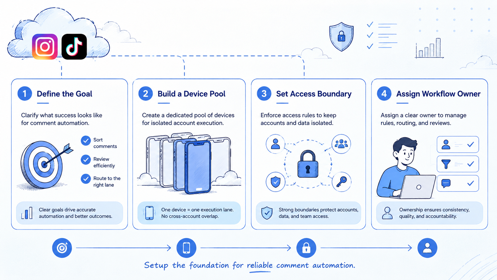 Part 1 explanatory illustration showing What Is Social Media Comment Automation for Instagram and TikTok?