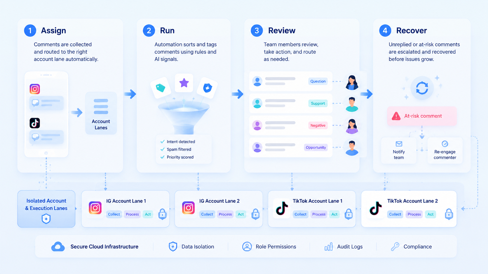 Part 2 explanatory illustration showing What Is Social Media Comment Automation for Instagram and TikTok?