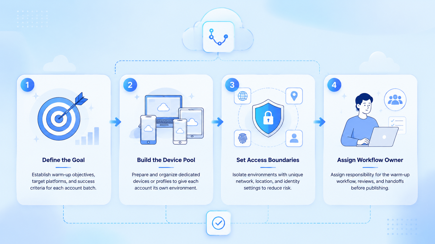 Part 1 explanatory illustration showing The Core Idea Behind Multi-Account Warm-Up Automation for Social Media Teams
