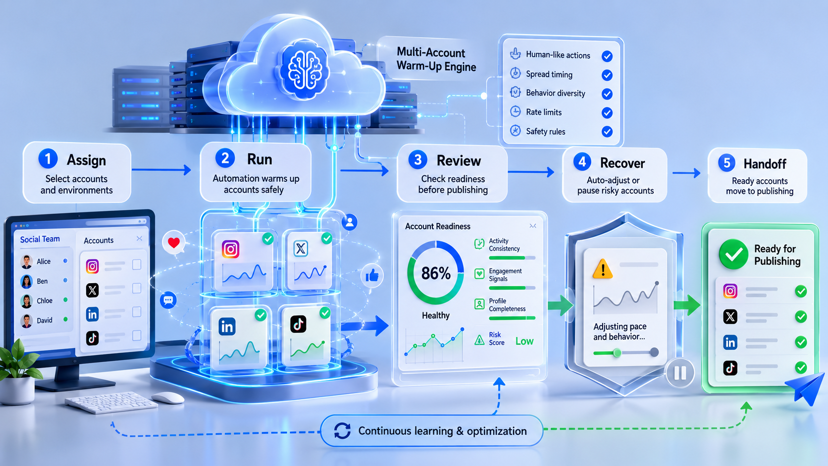 Part 2 explanatory illustration showing The Core Idea Behind Multi-Account Warm-Up Automation for Social Media Teams