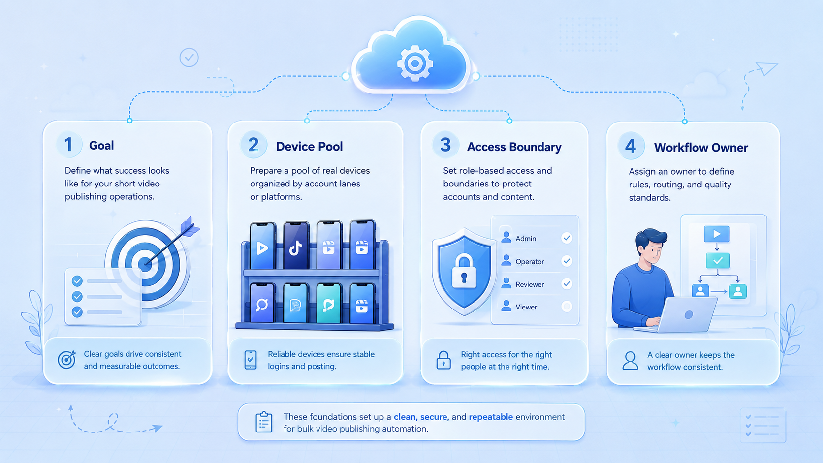 Part 1 explanatory illustration showing What Is Bulk Video Publishing Automation for Short Video Operations?