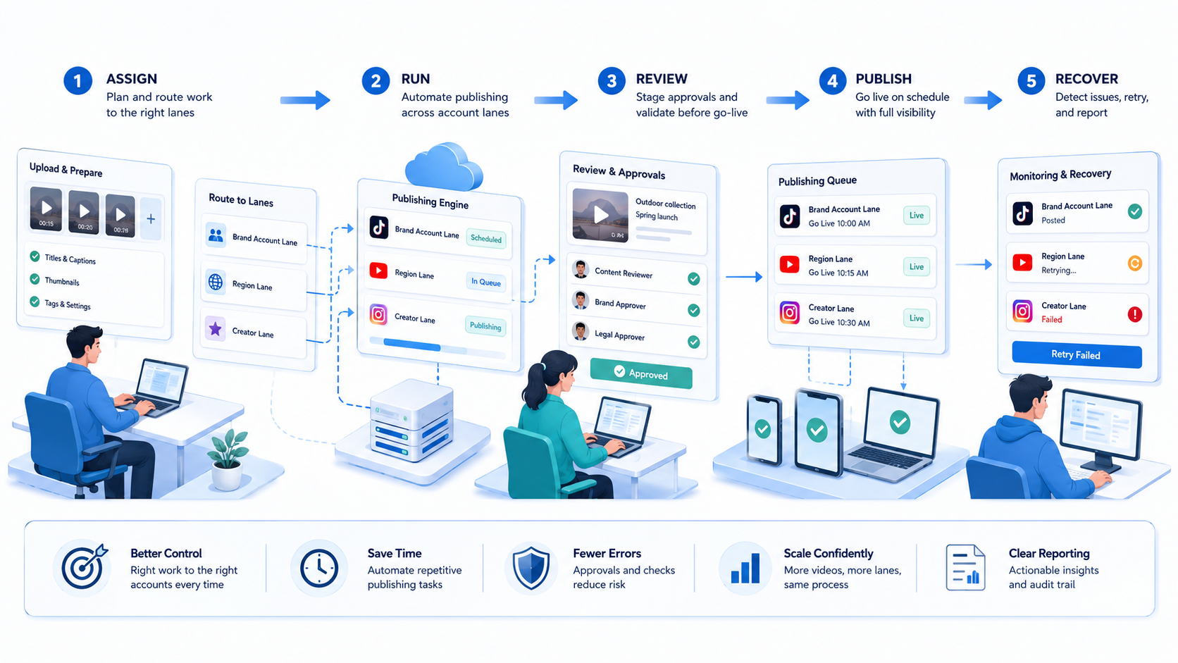 Part 2 explanatory illustration showing What Is Bulk Video Publishing Automation for Short Video Operations?