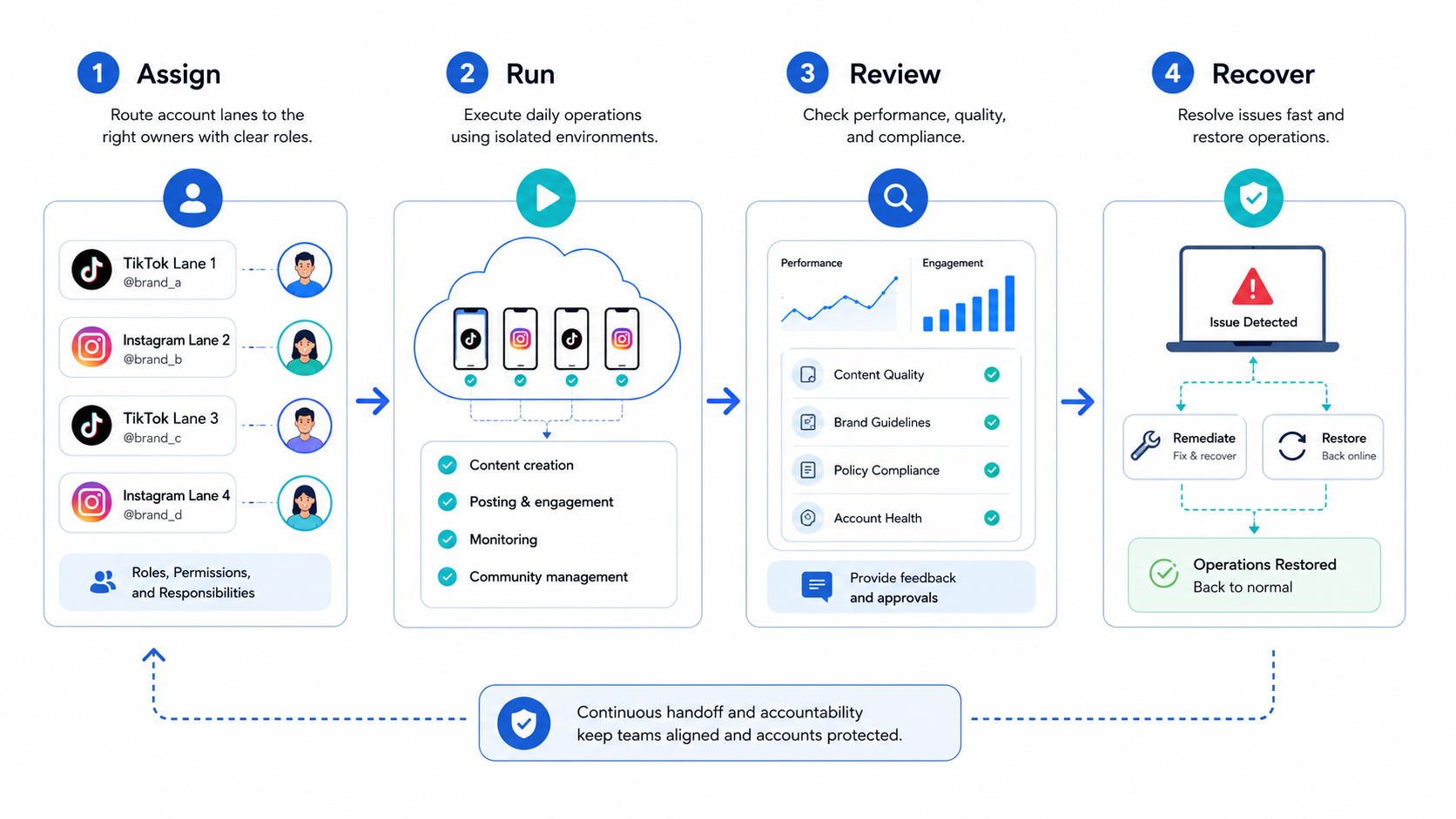 Part 2 explanatory illustration showing The Core Idea Behind Social Media Matrix Management for TikTok and Instagram Teams