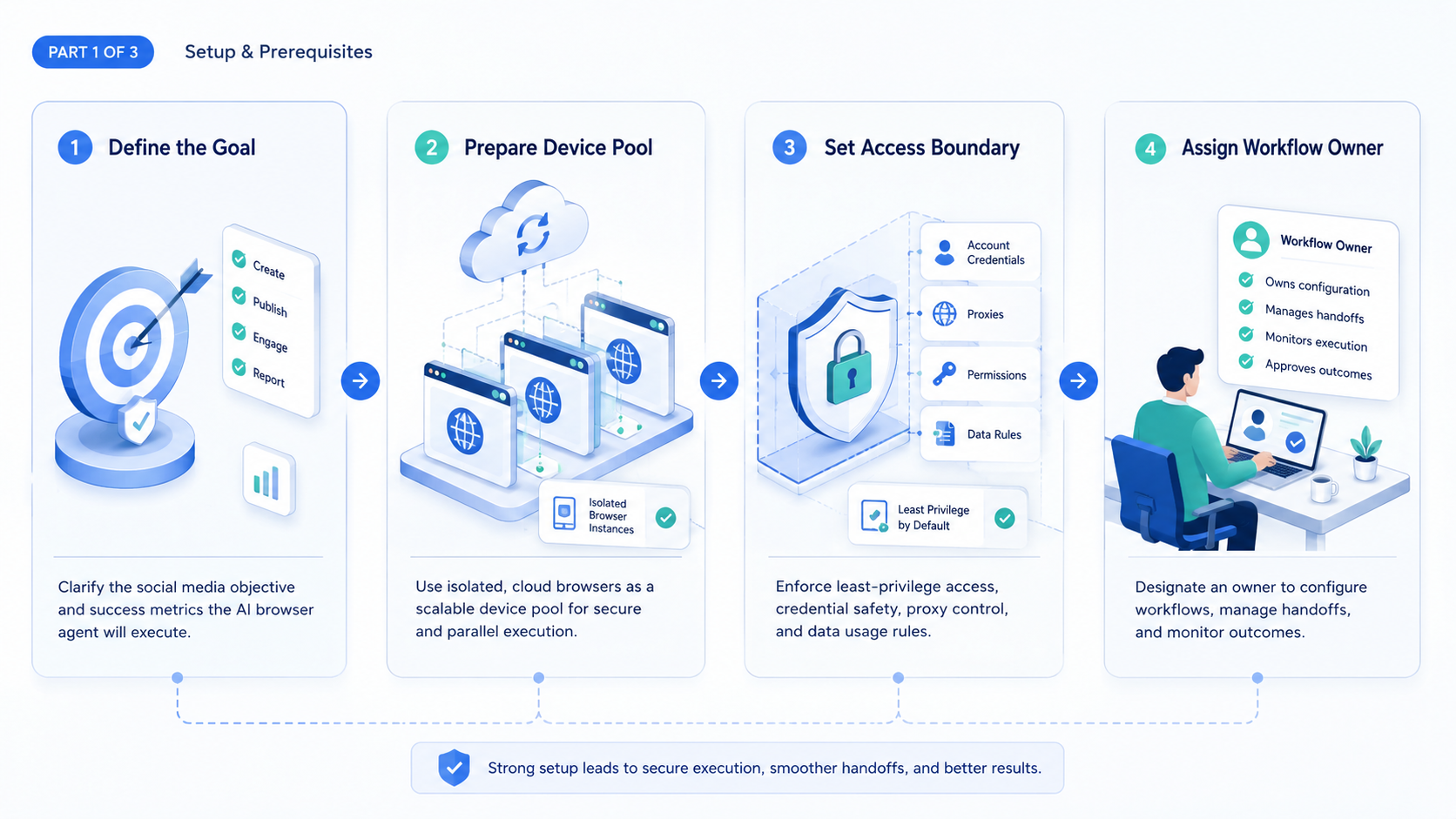 Part 1 explanatory illustration showing The Core Idea Behind AI Browser Agent for Social Media Account Management