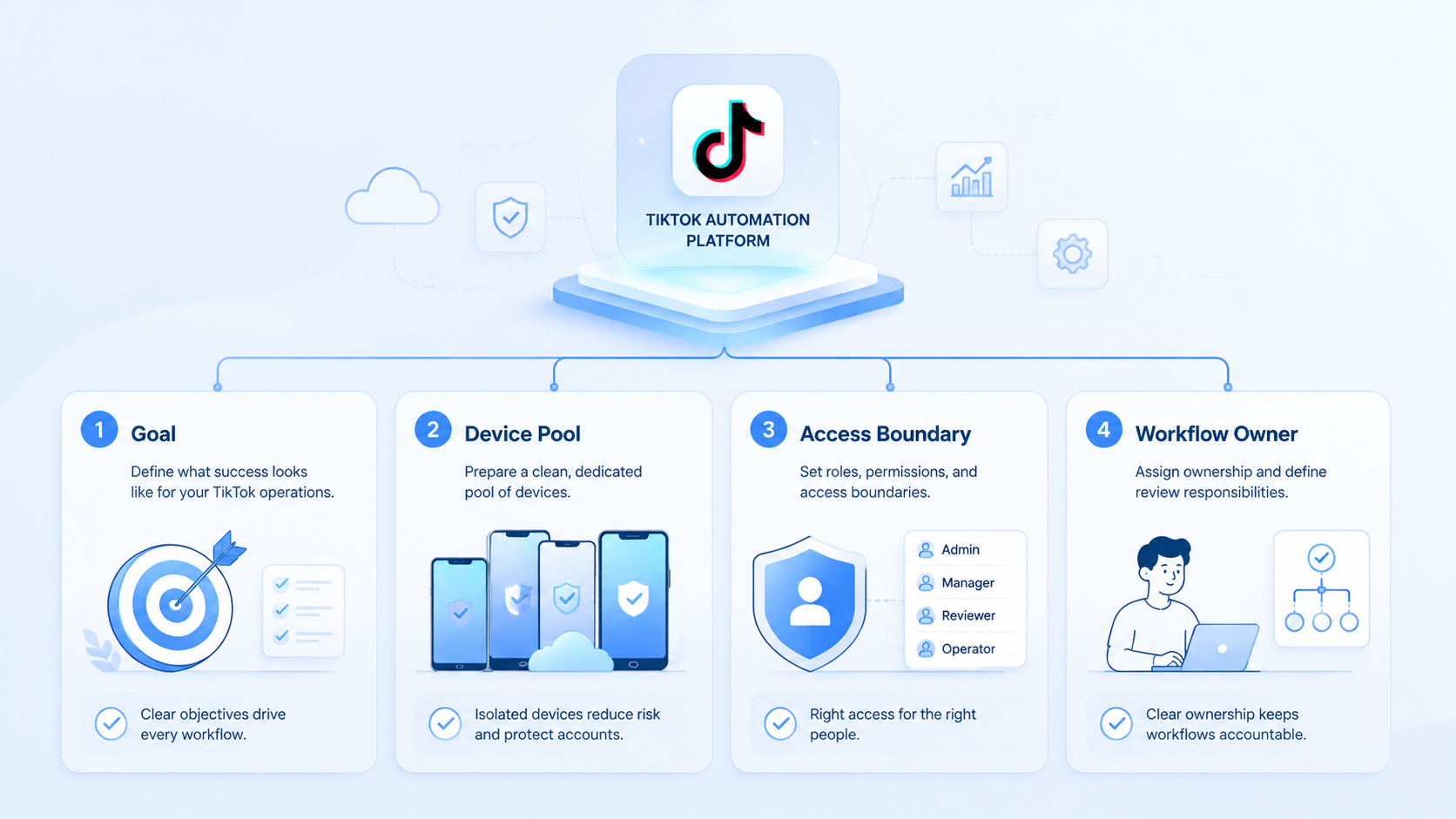 Part 1 explanatory illustration showing What Is TikTok Automation Platform for Agencies and Creator Teams?