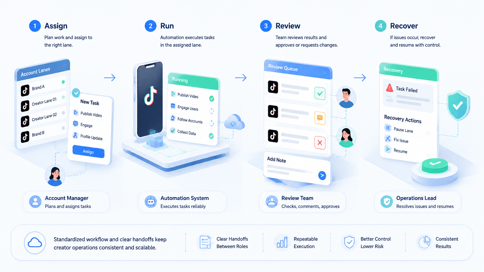 Part 2 explanatory illustration showing What Is TikTok Automation Platform for Agencies and Creator Teams?