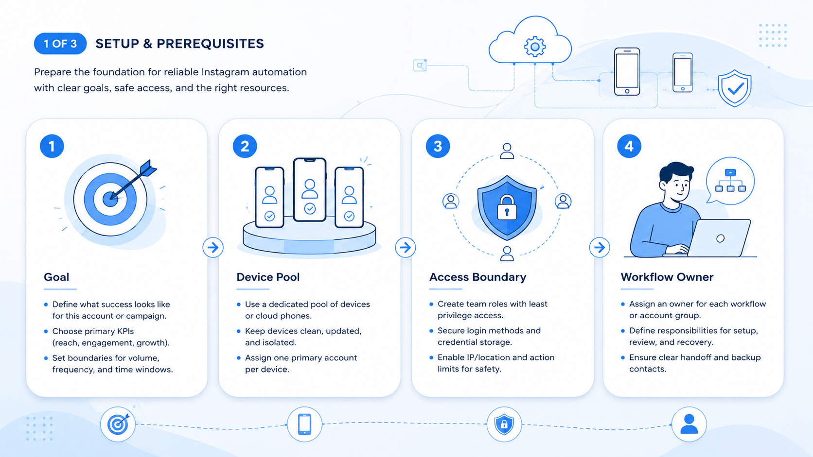Part 1 explanatory illustration showing The Core Idea Behind Instagram Automation Platform for Agencies and Creators