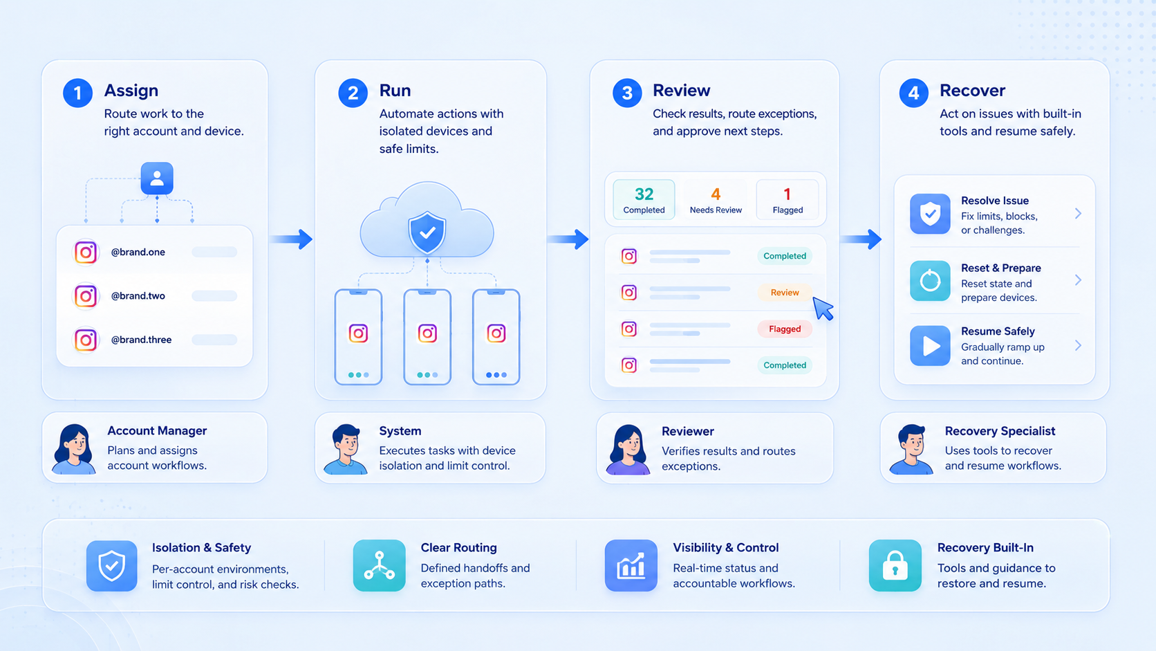 Part 2 explanatory illustration showing The Core Idea Behind Instagram Automation Platform for Agencies and Creators