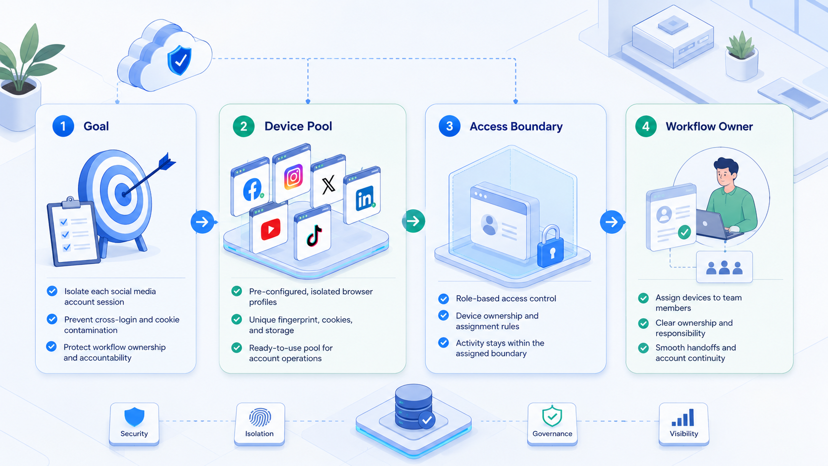 Part 1 explanatory illustration showing What Is Account Isolation Browser for Social Media Teams?