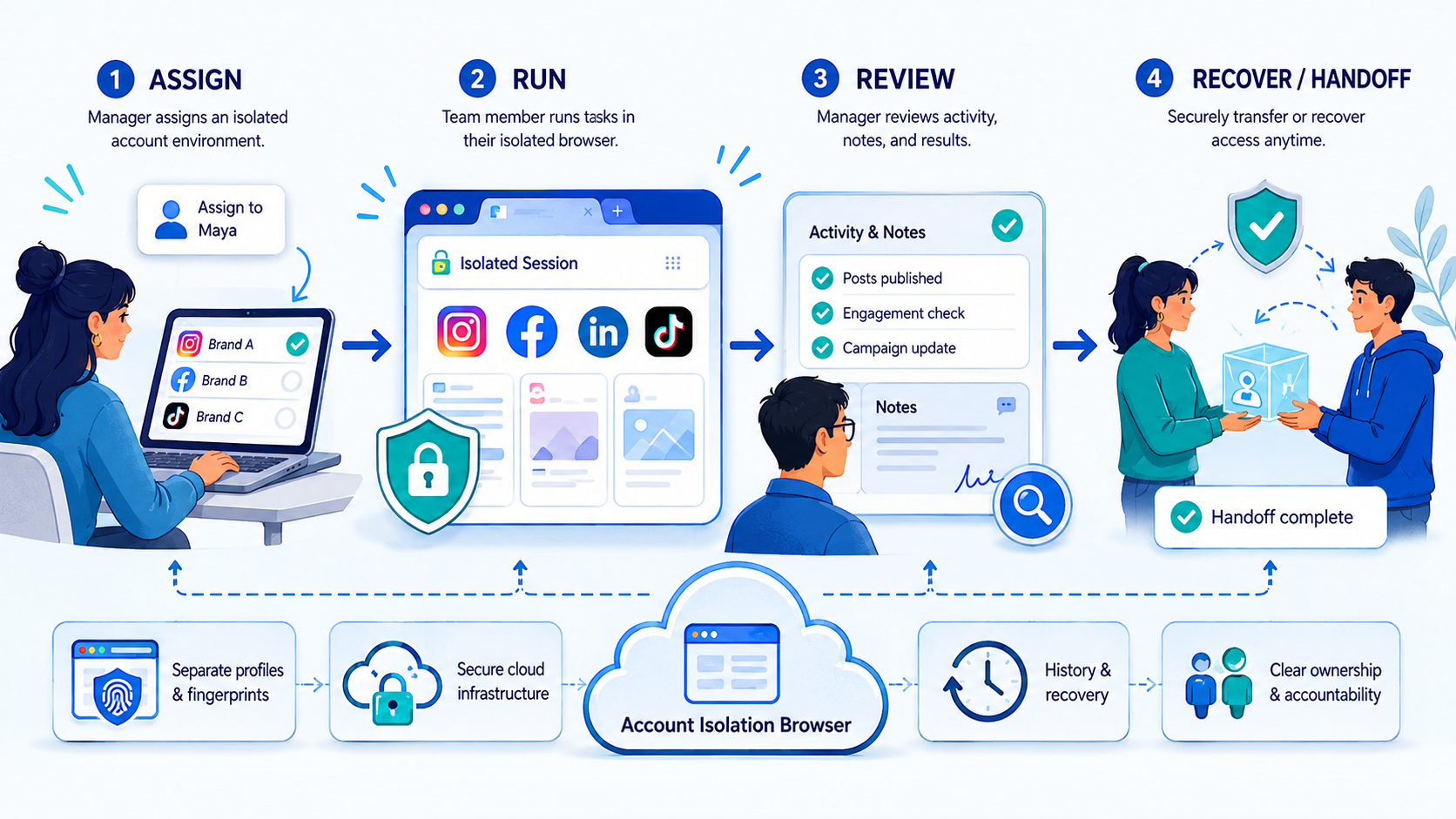 Part 2 explanatory illustration showing What Is Account Isolation Browser for Social Media Teams?