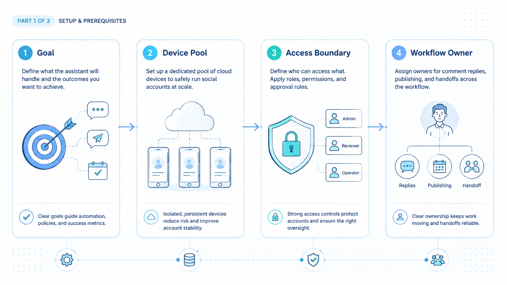 Part 1 explanatory illustration showing The Core Idea Behind AI Social Media Assistant for Comment Replies and Publishing