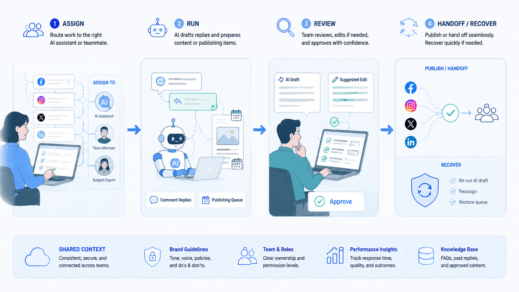 Part 2 explanatory illustration showing The Core Idea Behind AI Social Media Assistant for Comment Replies and Publishing