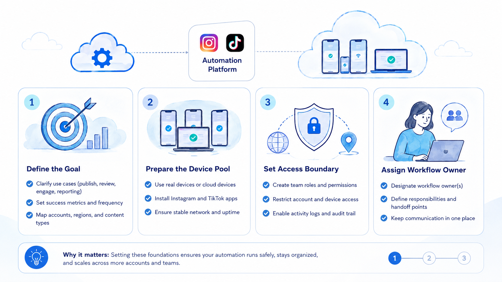Part 1 explanatory illustration showing What Is Instagram TikTok Automation Software for Social Media Teams?