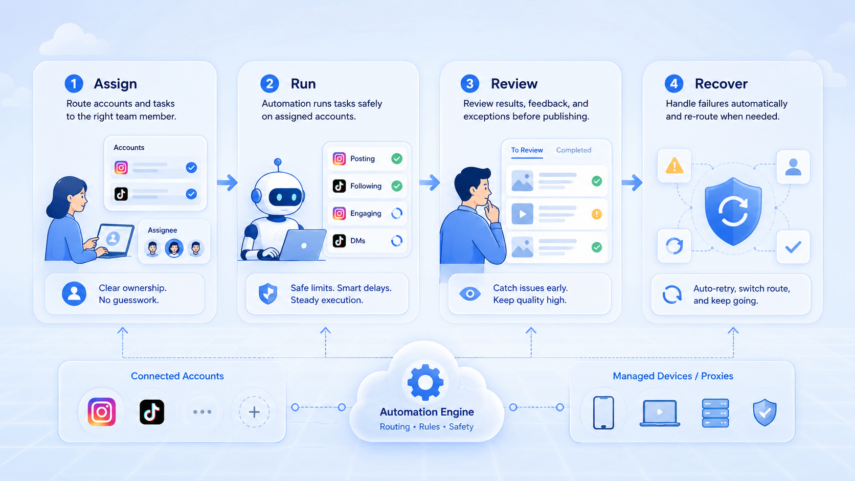 Part 2 explanatory illustration showing What Is Instagram TikTok Automation Software for Social Media Teams?