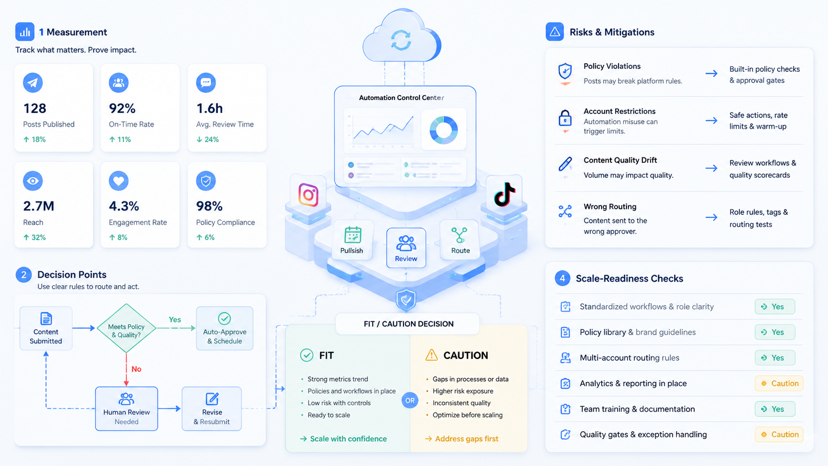 Part 3 explanatory illustration showing What Is Instagram TikTok Automation Software for Social Media Teams?