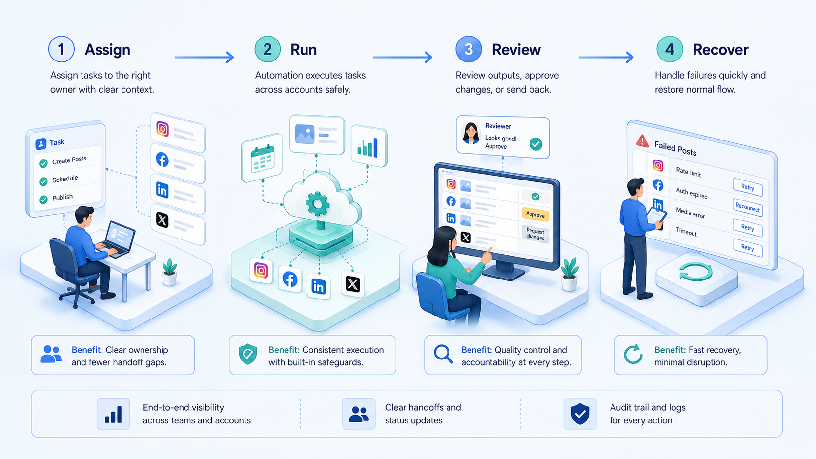 Part 2 explanatory illustration showing How to Evaluate a best social media automation tool