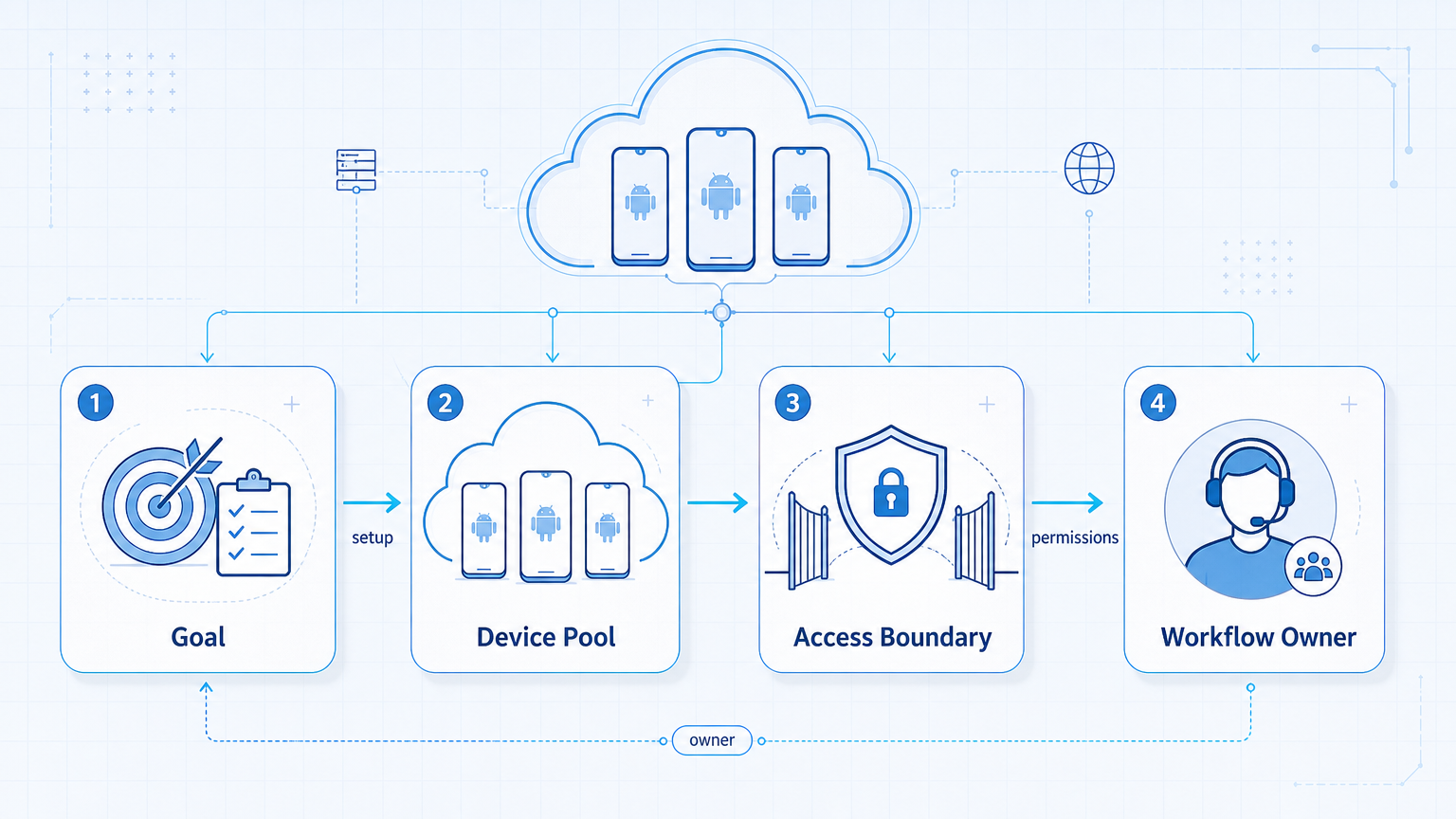 Part 1 explanatory illustration showing The Core Idea Behind Android Cloud Phone for TikTok and Instagram Operations