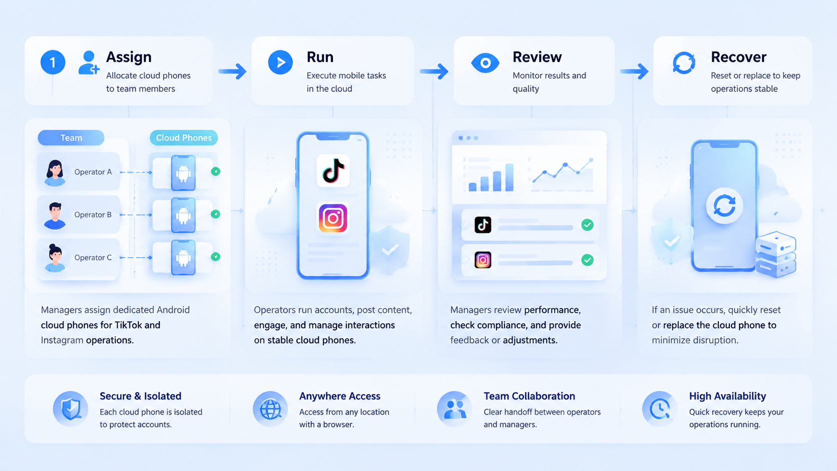 Part 2 explanatory illustration showing The Core Idea Behind Android Cloud Phone for TikTok and Instagram Operations