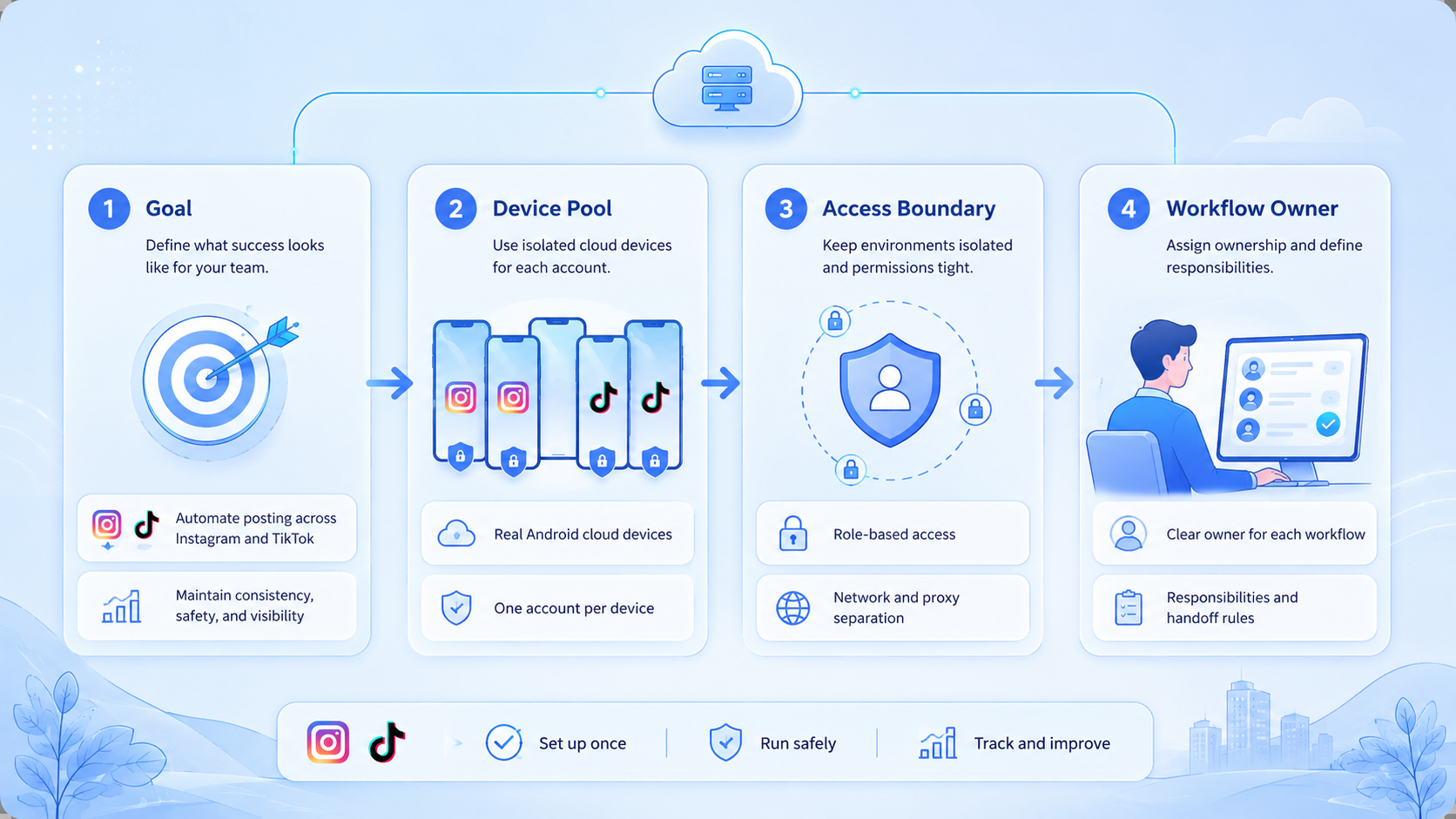 Part 1 explanatory illustration showing What Is Instagram and TikTok Posting Automation for Multi-Account Teams?