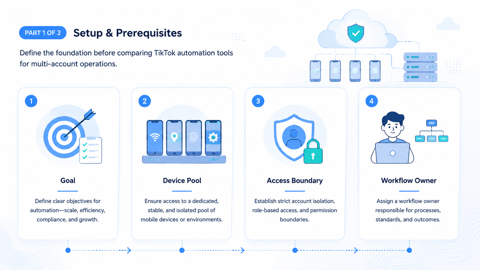 Part 1 explanatory illustration showing How to Evaluate a Best TikTok Automation Tool