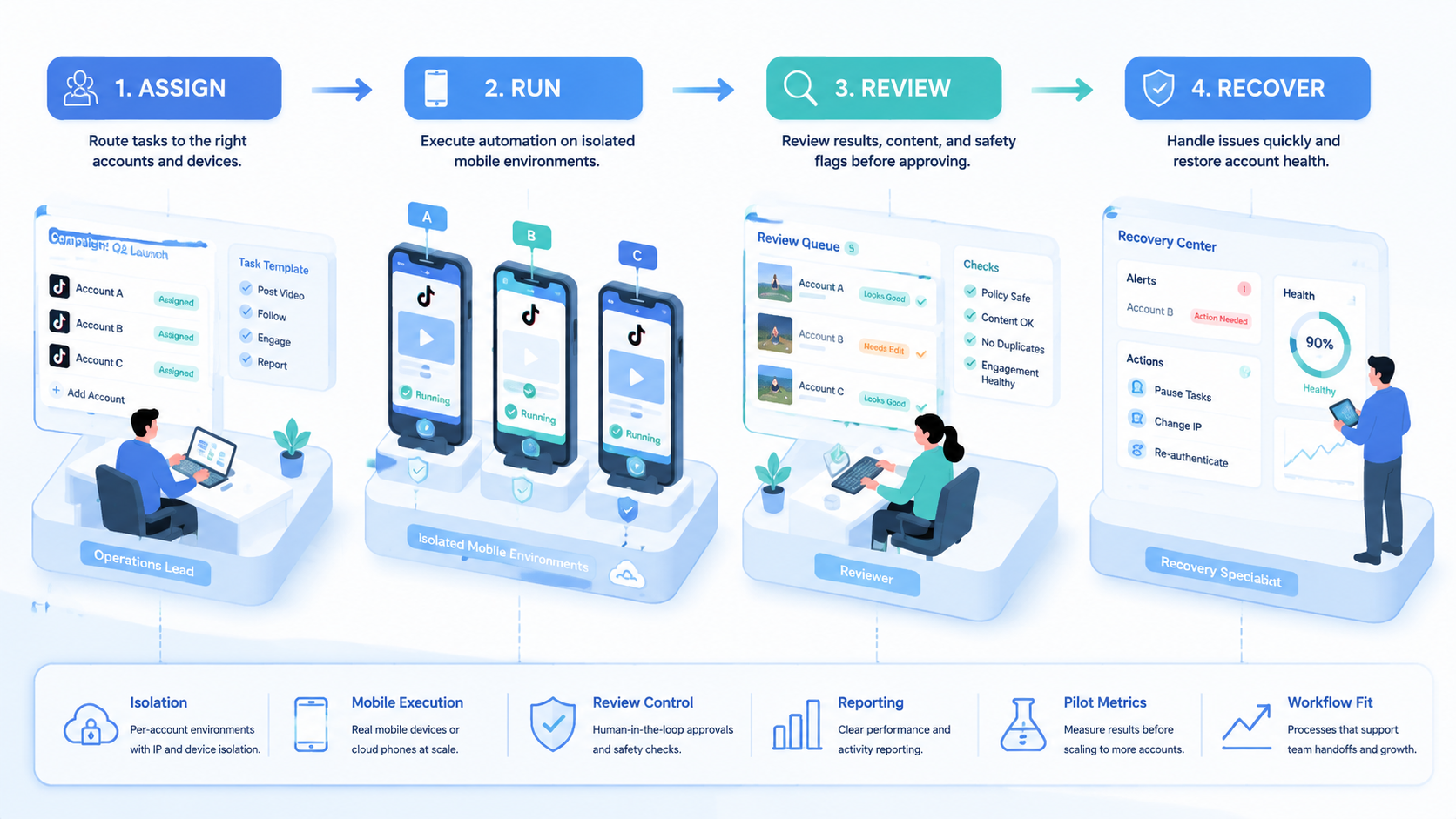 Part 2 explanatory illustration showing How to Evaluate a Best TikTok Automation Tool