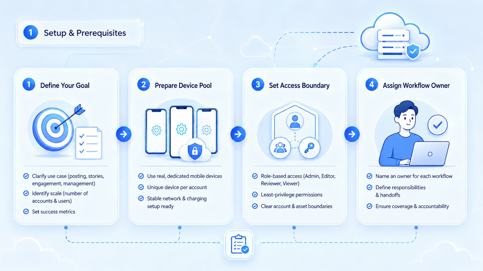 Part 1 explanatory illustration showing How to Evaluate a Best Instagram Automation Tool