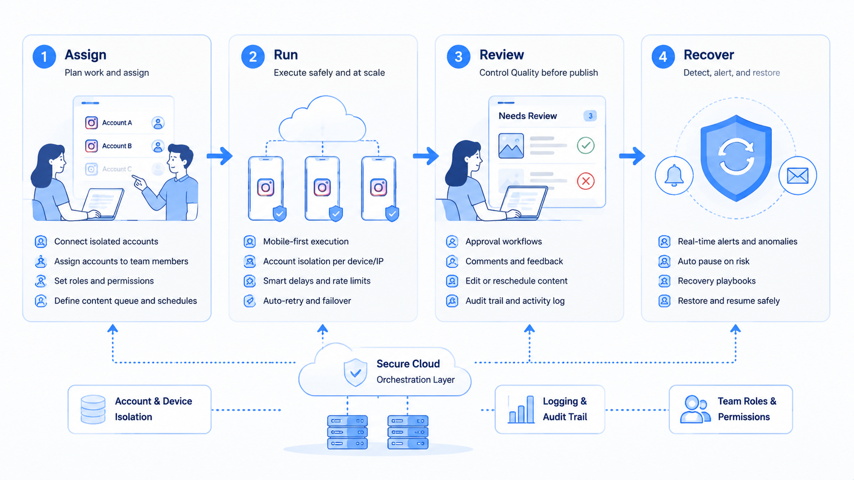 Part 2 explanatory illustration showing How to Evaluate a Best Instagram Automation Tool