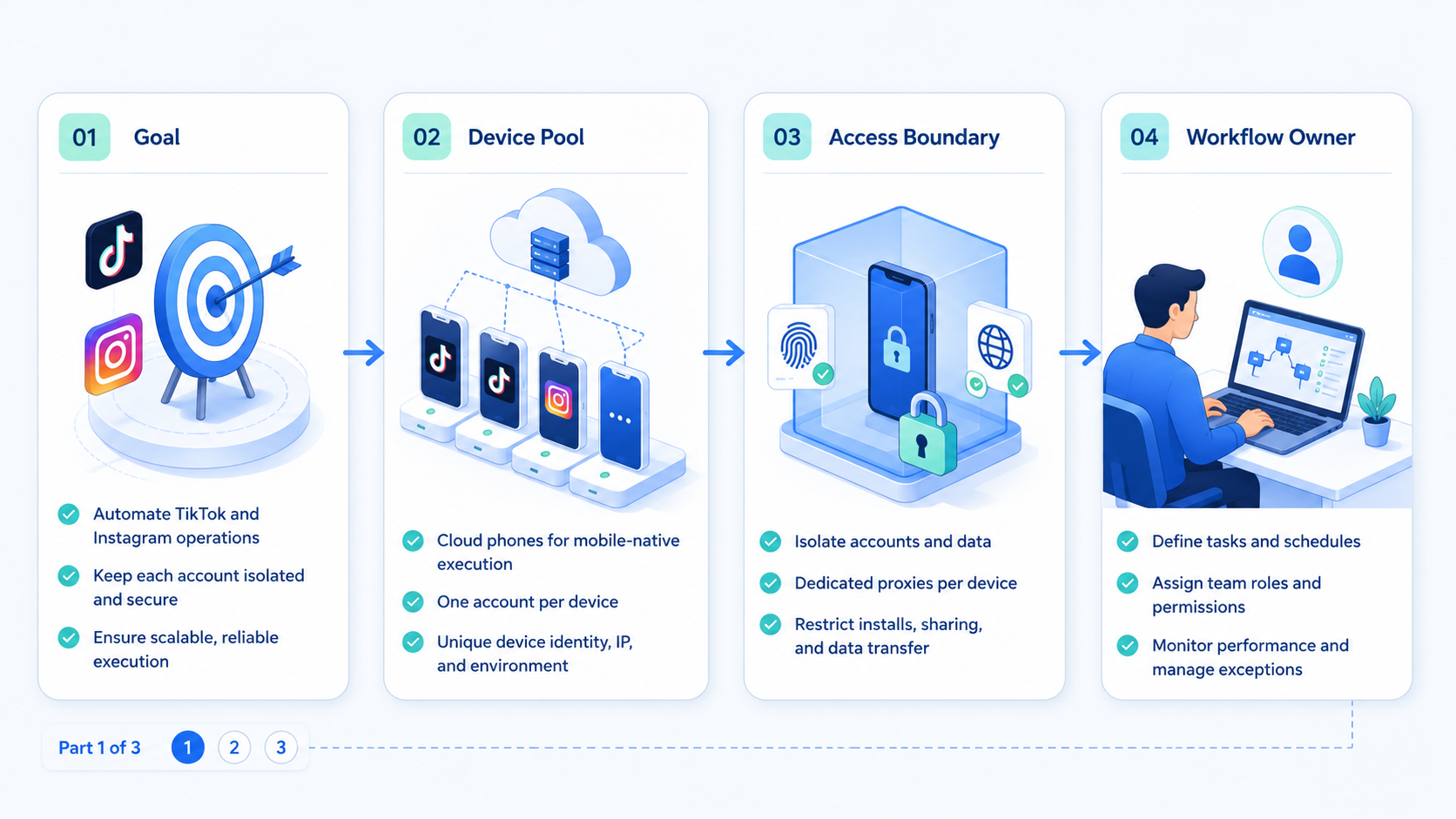 Part 1 explanatory illustration showing What Is a Cloud Phone Workflow for TikTok and Instagram?