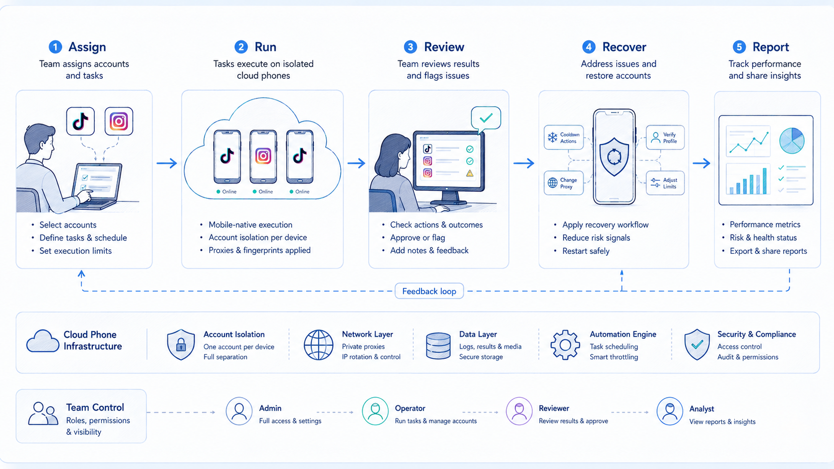 Part 2 explanatory illustration showing What Is a Cloud Phone Workflow for TikTok and Instagram?